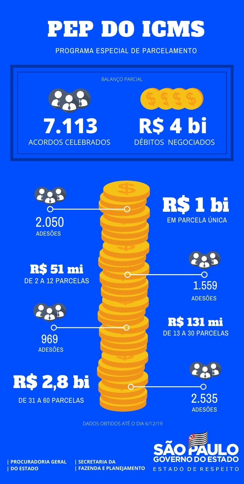 191210_INFO PEP ICMS_BALANÇO PARCIAL.jpg