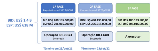 Financiamento BID 3 fases PIRSP.png
