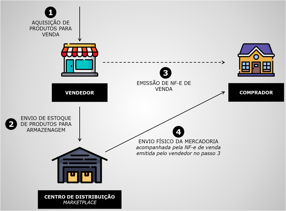 Triangulação Fiscal