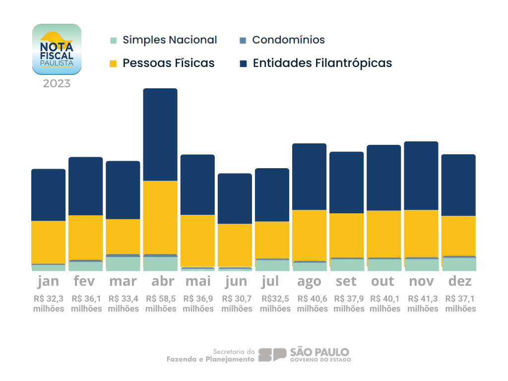 Dinheiro liberado: mais de R$ 40 milhões disponíveis para saque da Nota  Fiscal Paulista