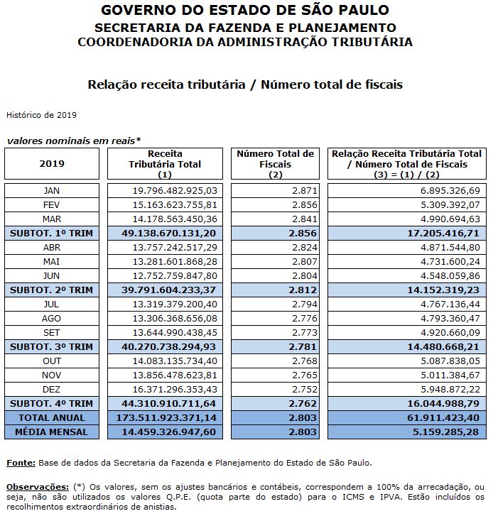 A relação São Paulo + Total sem acesso