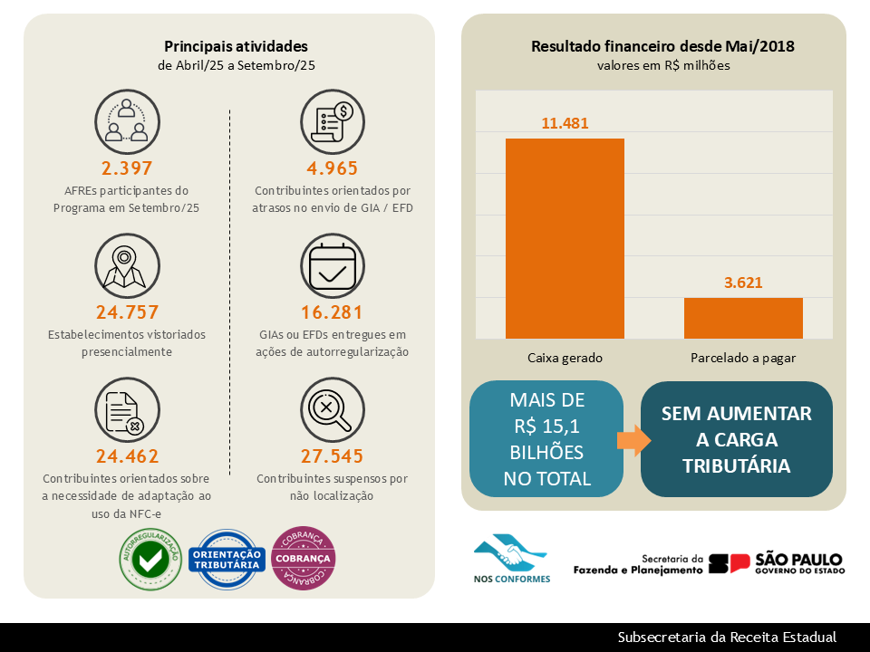 Imagem com graficos explicativos  das atividades