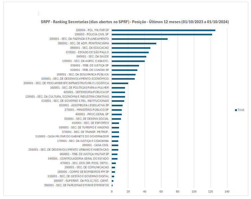 Páginas - Ranking das Secretarias